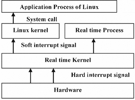 Dual Kernel Real Time Linux Implementations