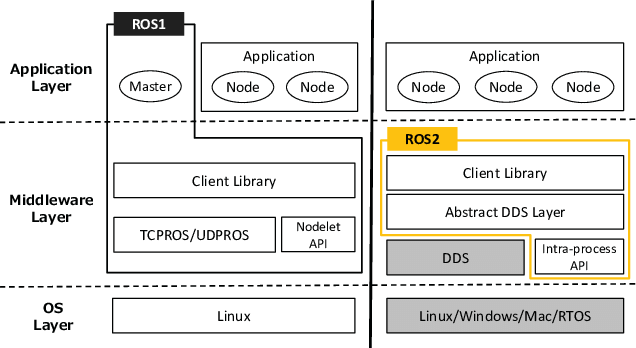 Comparison between ROS 1 and ROS 2 architectures